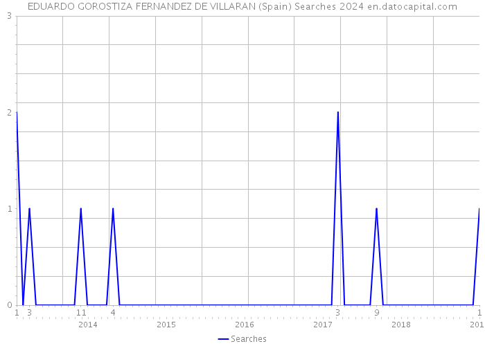 EDUARDO GOROSTIZA FERNANDEZ DE VILLARAN (Spain) Searches 2024 