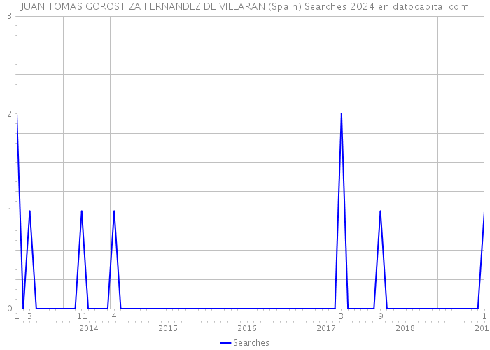 JUAN TOMAS GOROSTIZA FERNANDEZ DE VILLARAN (Spain) Searches 2024 