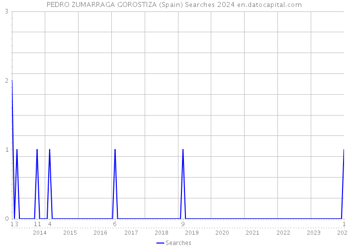 PEDRO ZUMARRAGA GOROSTIZA (Spain) Searches 2024 