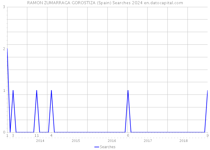 RAMON ZUMARRAGA GOROSTIZA (Spain) Searches 2024 
