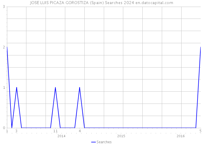 JOSE LUIS PICAZA GOROSTIZA (Spain) Searches 2024 