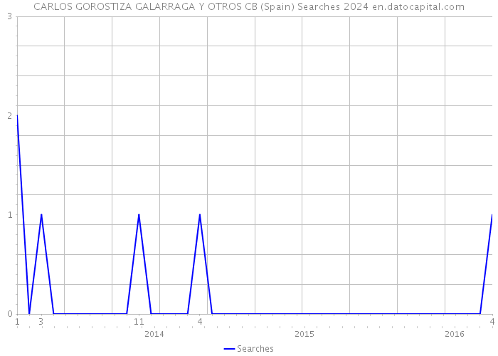 CARLOS GOROSTIZA GALARRAGA Y OTROS CB (Spain) Searches 2024 