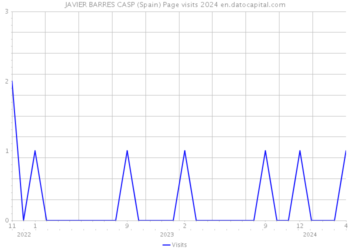 JAVIER BARRES CASP (Spain) Page visits 2024 