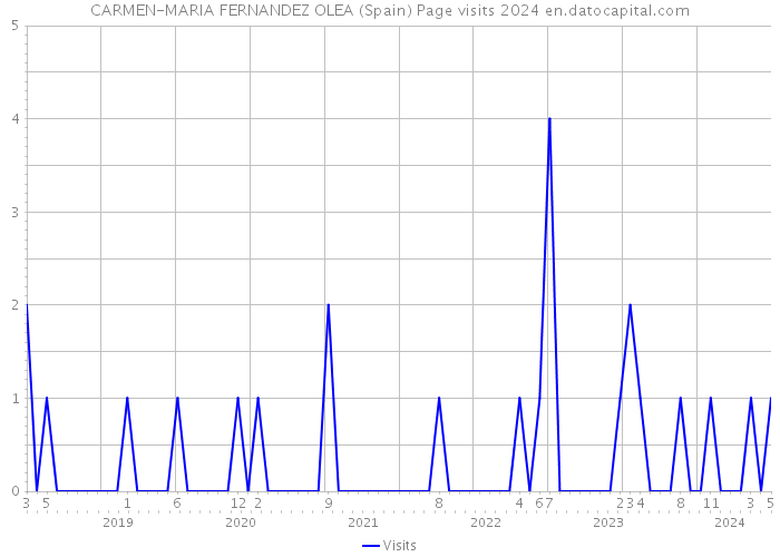 CARMEN-MARIA FERNANDEZ OLEA (Spain) Page visits 2024 