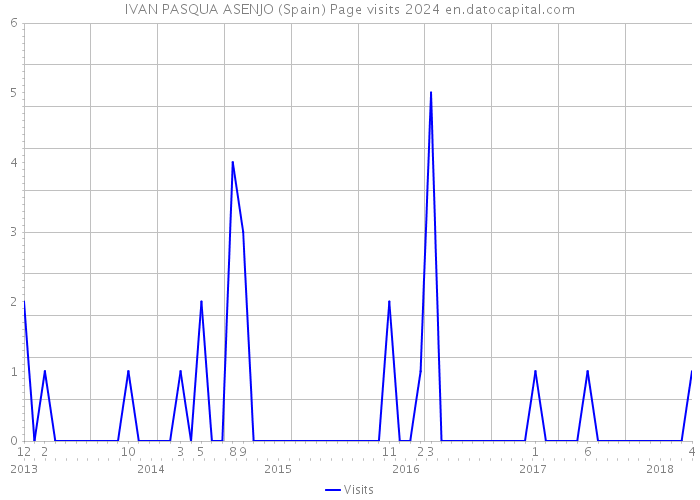 IVAN PASQUA ASENJO (Spain) Page visits 2024 