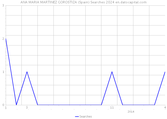 ANA MARIA MARTINEZ GOROSTIZA (Spain) Searches 2024 