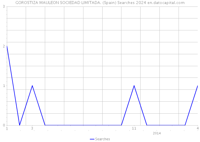 GOROSTIZA MAULEON SOCIEDAD LIMITADA. (Spain) Searches 2024 