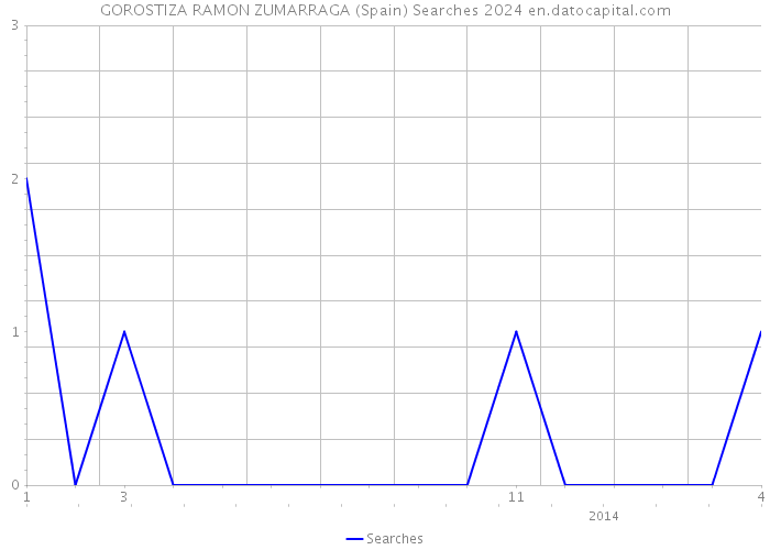 GOROSTIZA RAMON ZUMARRAGA (Spain) Searches 2024 