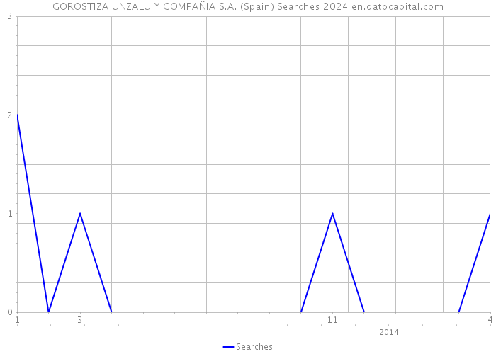 GOROSTIZA UNZALU Y COMPAÑIA S.A. (Spain) Searches 2024 