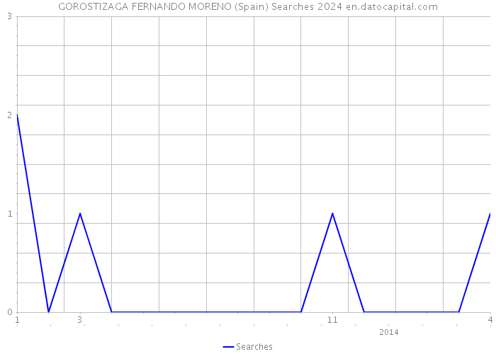 GOROSTIZAGA FERNANDO MORENO (Spain) Searches 2024 