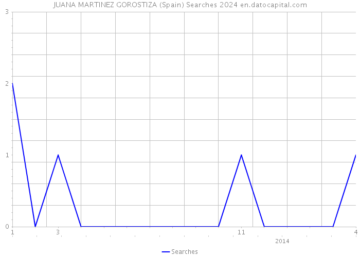 JUANA MARTINEZ GOROSTIZA (Spain) Searches 2024 