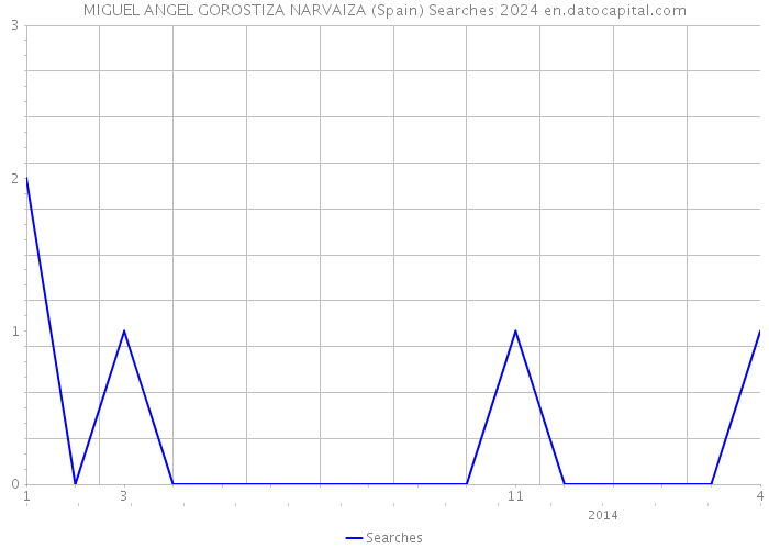 MIGUEL ANGEL GOROSTIZA NARVAIZA (Spain) Searches 2024 