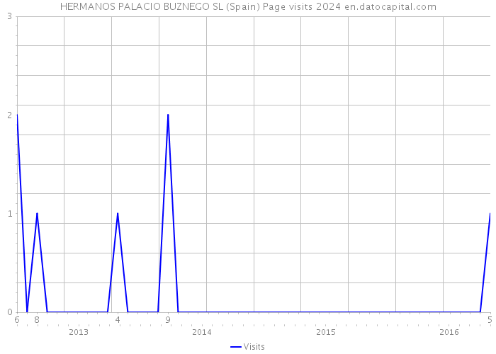 HERMANOS PALACIO BUZNEGO SL (Spain) Page visits 2024 