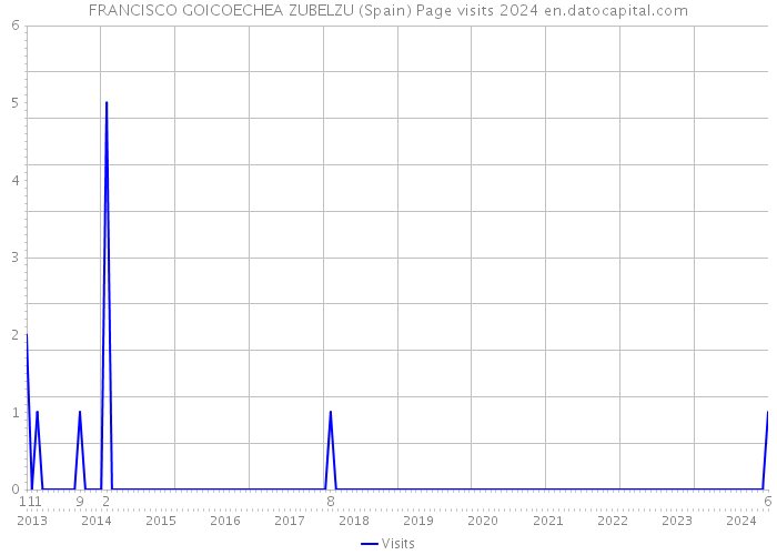 FRANCISCO GOICOECHEA ZUBELZU (Spain) Page visits 2024 