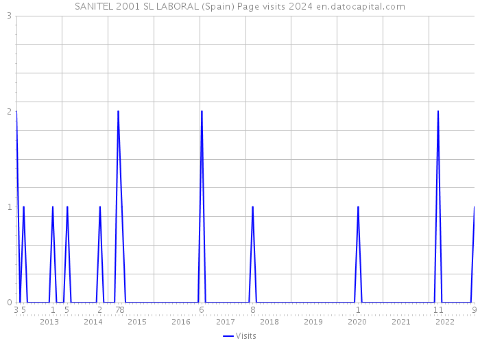 SANITEL 2001 SL LABORAL (Spain) Page visits 2024 