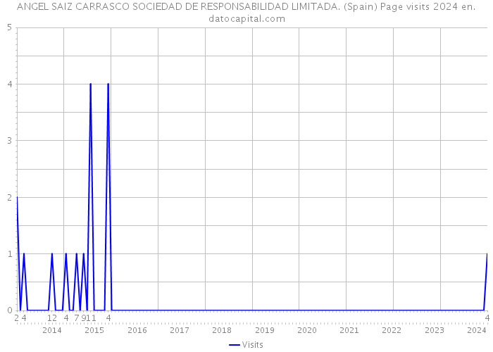 ANGEL SAIZ CARRASCO SOCIEDAD DE RESPONSABILIDAD LIMITADA. (Spain) Page visits 2024 