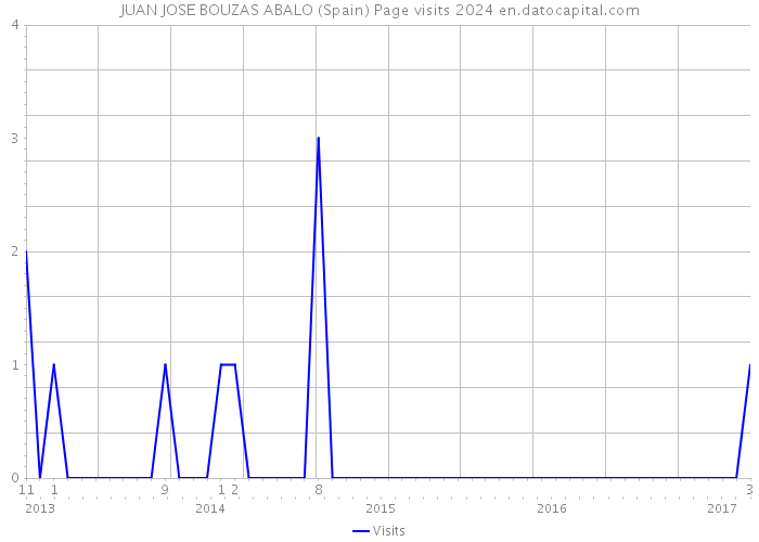 JUAN JOSE BOUZAS ABALO (Spain) Page visits 2024 