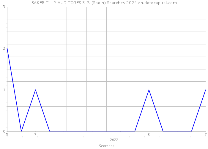 BAKER TILLY AUDITORES SLP. (Spain) Searches 2024 