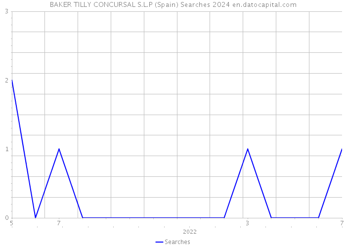 BAKER TILLY CONCURSAL S.L.P (Spain) Searches 2024 