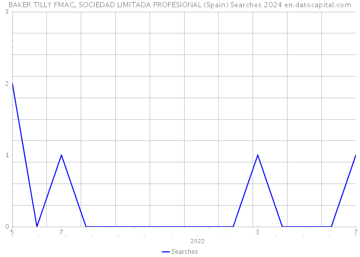 BAKER TILLY FMAC, SOCIEDAD LIMITADA PROFESIONAL (Spain) Searches 2024 