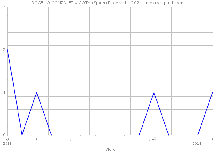 ROGELIO GONZALEZ XICOTA (Spain) Page visits 2024 