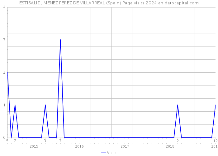 ESTIBALIZ JIMENEZ PEREZ DE VILLARREAL (Spain) Page visits 2024 