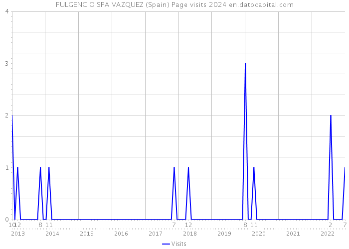 FULGENCIO SPA VAZQUEZ (Spain) Page visits 2024 