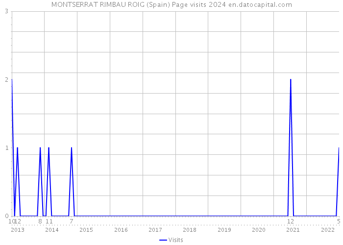 MONTSERRAT RIMBAU ROIG (Spain) Page visits 2024 