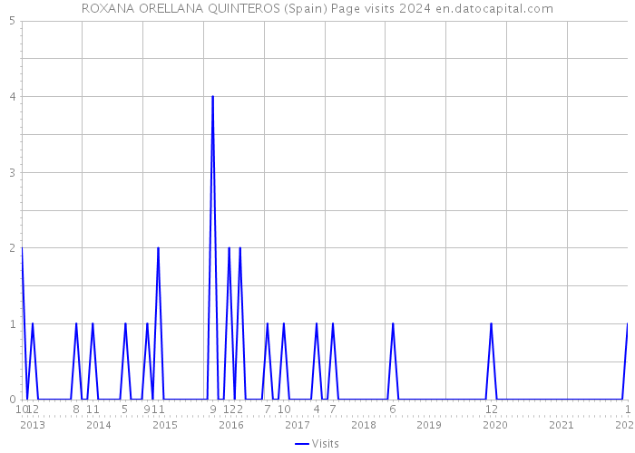 ROXANA ORELLANA QUINTEROS (Spain) Page visits 2024 