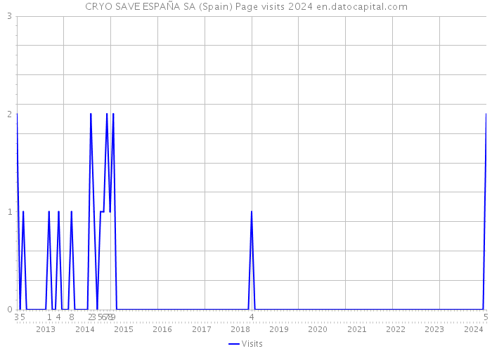 CRYO SAVE ESPAÑA SA (Spain) Page visits 2024 