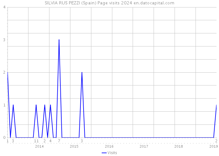 SILVIA RUS PEZZI (Spain) Page visits 2024 