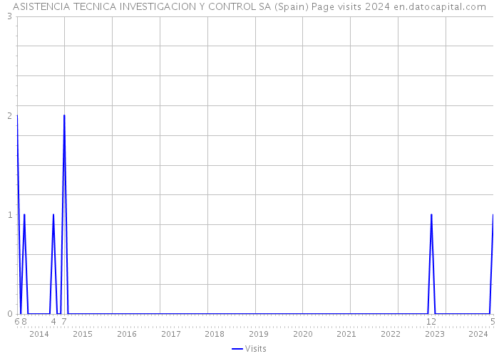 ASISTENCIA TECNICA INVESTIGACION Y CONTROL SA (Spain) Page visits 2024 