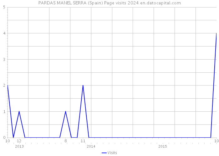 PARDAS MANEL SERRA (Spain) Page visits 2024 