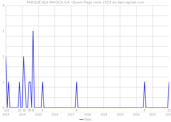 PARQUE ISLA MAGICA S.A. (Spain) Page visits 2024 