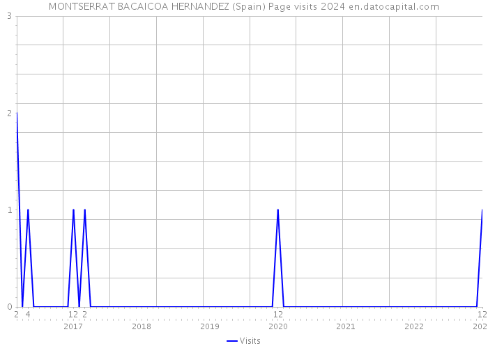 MONTSERRAT BACAICOA HERNANDEZ (Spain) Page visits 2024 