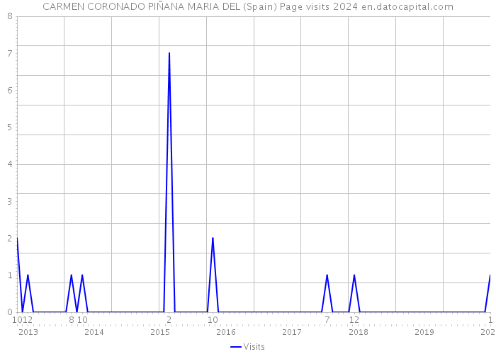 CARMEN CORONADO PIÑANA MARIA DEL (Spain) Page visits 2024 
