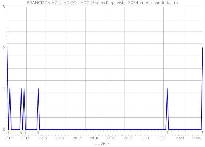 FRANCISCA AGUILAR COLLADO (Spain) Page visits 2024 
