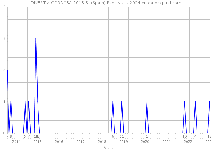 DIVERTIA CORDOBA 2013 SL (Spain) Page visits 2024 
