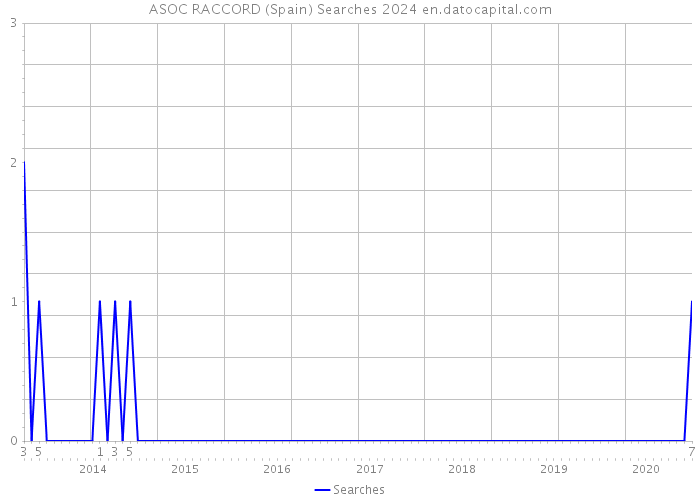 ASOC RACCORD (Spain) Searches 2024 
