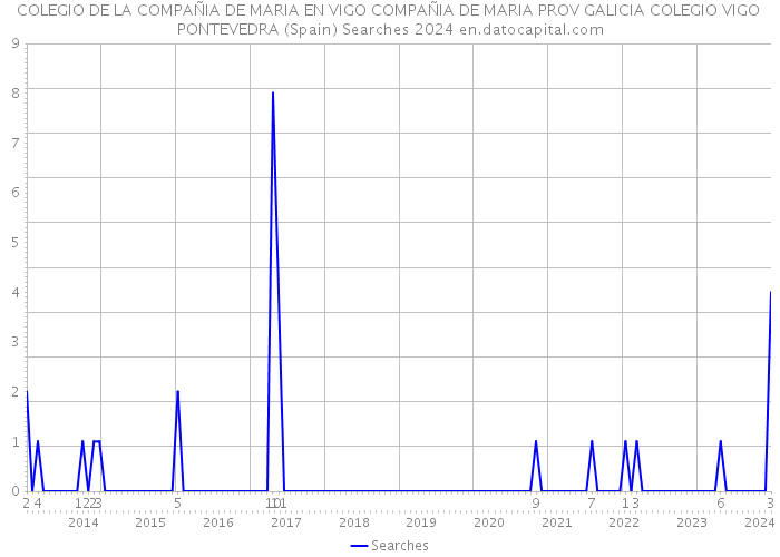 COLEGIO DE LA COMPAÑIA DE MARIA EN VIGO COMPAÑIA DE MARIA PROV GALICIA COLEGIO VIGO PONTEVEDRA (Spain) Searches 2024 