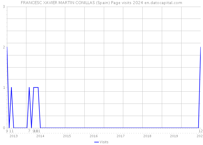 FRANCESC XAVIER MARTIN CONILLAS (Spain) Page visits 2024 