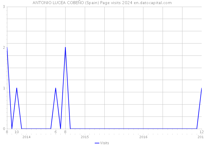 ANTONIO LUCEA COBEÑO (Spain) Page visits 2024 