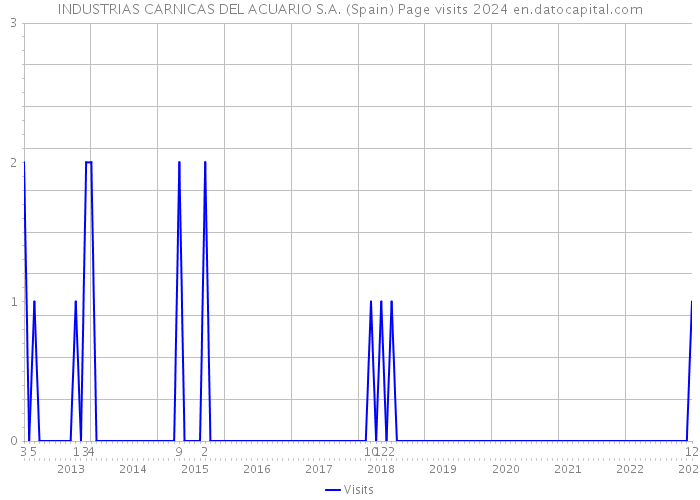 INDUSTRIAS CARNICAS DEL ACUARIO S.A. (Spain) Page visits 2024 