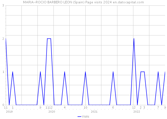 MARIA-ROCIO BARBERO LEON (Spain) Page visits 2024 