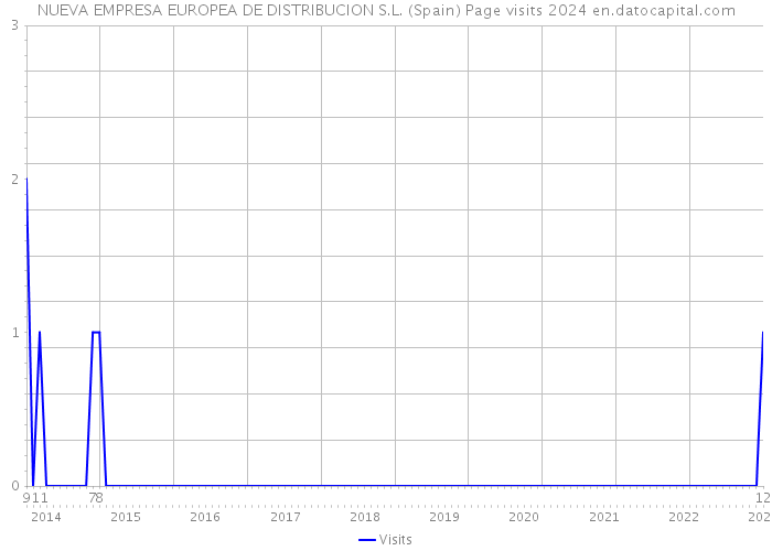 NUEVA EMPRESA EUROPEA DE DISTRIBUCION S.L. (Spain) Page visits 2024 