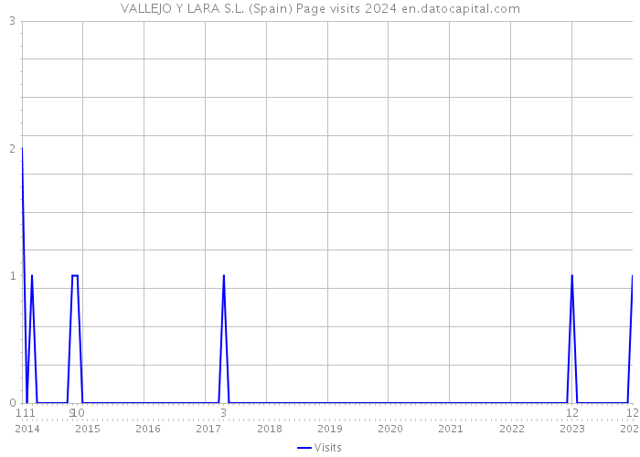 VALLEJO Y LARA S.L. (Spain) Page visits 2024 