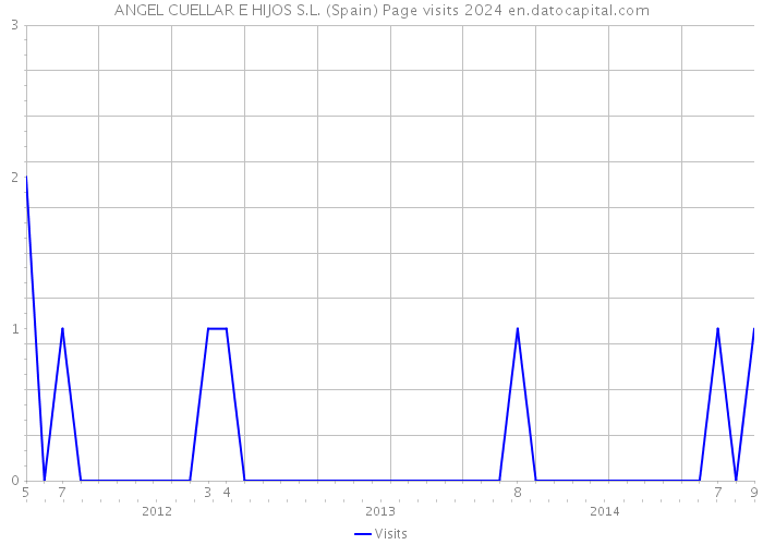 ANGEL CUELLAR E HIJOS S.L. (Spain) Page visits 2024 