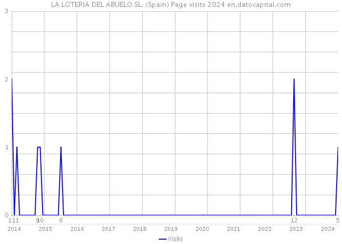 LA LOTERIA DEL ABUELO SL. (Spain) Page visits 2024 