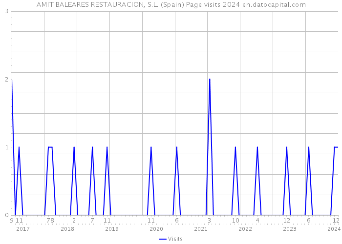 AMIT BALEARES RESTAURACION, S.L. (Spain) Page visits 2024 