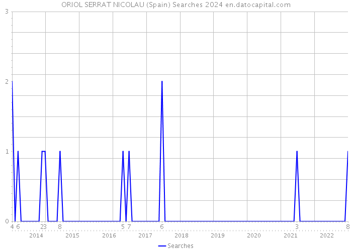 ORIOL SERRAT NICOLAU (Spain) Searches 2024 
